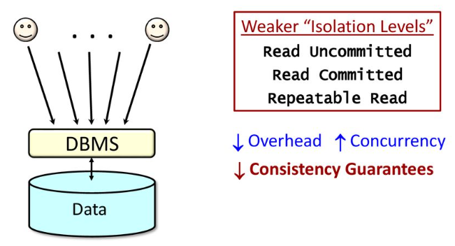 Transaction Mechanism, Isolation Level